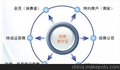 广州o2o网站的盈利模式_o2o优势 德商省付宝 